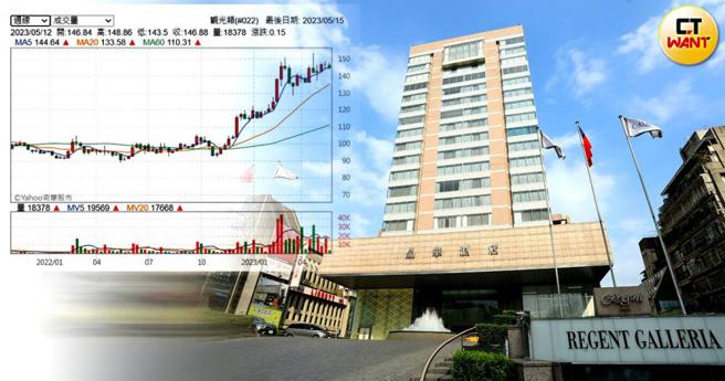 观光类股受到解封激励，去年底股价起飞，饭店龙头晶华带头，股价创8年新高，疫情衝击越大的饭店股，復甦反弹力道也越强。（图／翻摄自yahoo股市、周志龙摄）