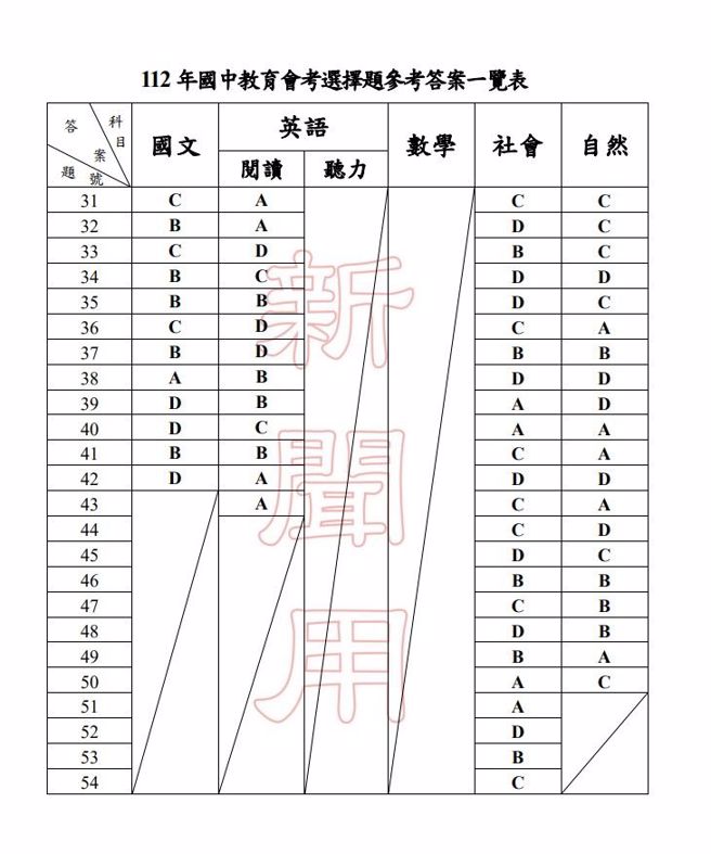 国中会考今公布解答。（图／教育部提供）