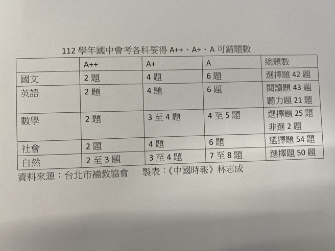 112年国中会考今日落幕。（图／记者林志成制表）