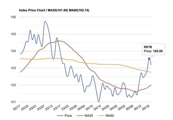 （美元指数近周上衝至近七周高点，却没有突破第一阻力位103.8就下滑。资料来源／StockQ）