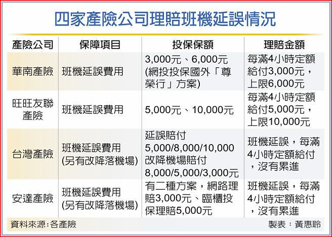 四家產險公司理賠班機延誤情況