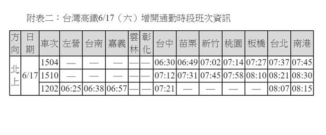 台湾高铁公司配合6月17日调整为补上班日，当日亦增开3班次北上列车，服务通勤旅客需求，将併同端午节疏运5月24日开放购票。（高铁公司提供／潘虹恩台中传真）