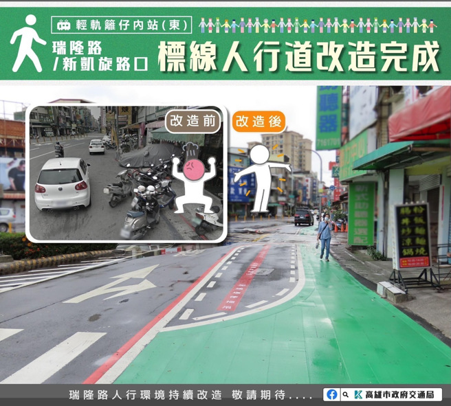 持续改善人行环境，高市目前已完成57处标线型人行道。(图：高雄市政府提供)