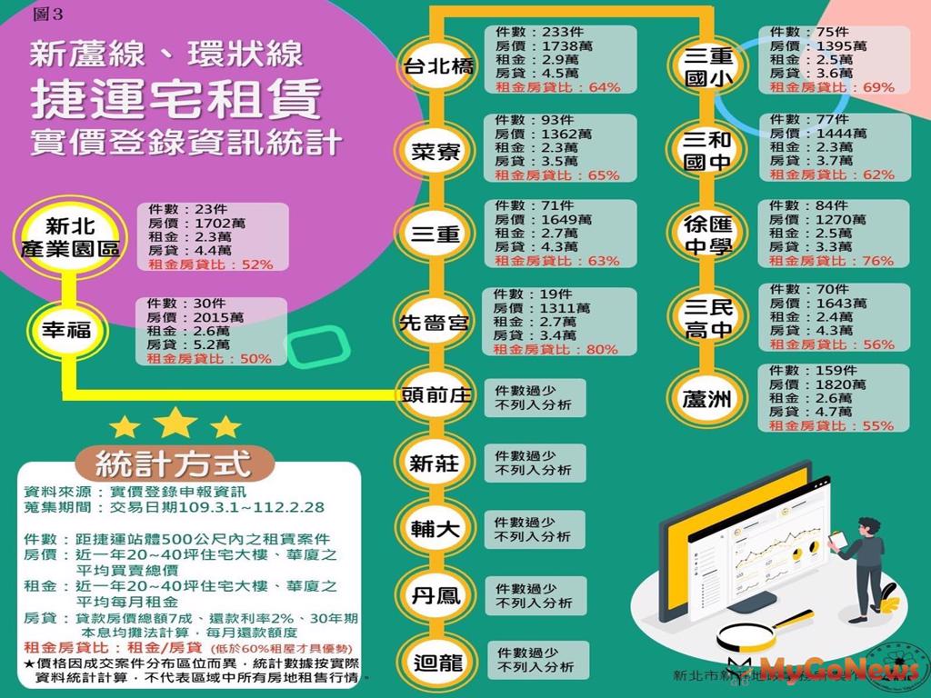 捷運宅租賃資訊統計圖 (圖/MyGoNews買購房地產新聞)