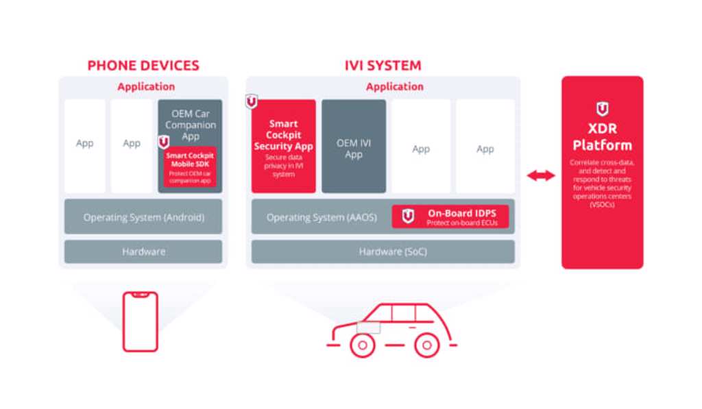 全新VicOne智慧座艙資安防護方案能夠在IVI系統和車用手機應用程式中保護汽車製造商的客戶個人資訊和資料隱私。（VicOne提供）