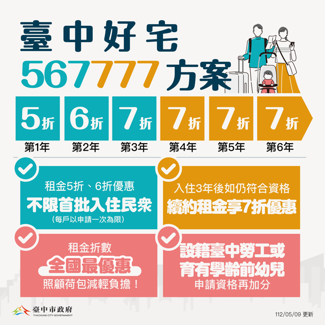 台中市未来再扩大好宅优惠对象，只要是首次申请入住，都能享有入住租金为市场行情5至7折，为全国最优惠。（图/台中市政府提供）