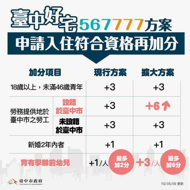 除扩大租金优惠，中市府亦透过加分机制，提高青年入住机会。（图/台中市政府提供）