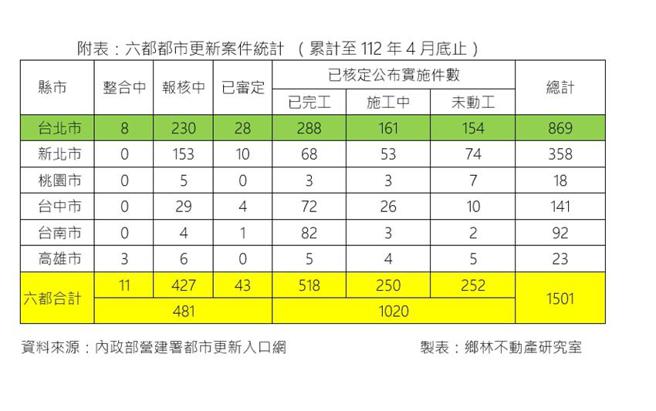 （全台六都的都市更新案件统计。资料来源∕业者提供）