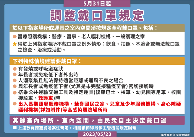 疫情升温，疾管署表示4大场所仍维持戴口罩规定。（图／疾管署提供）