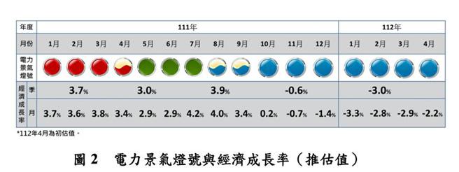 （台湾EPI电力景气指数灯号连续七个月呈现衰退蓝灯。资料来源／台湾综合研究院提供）