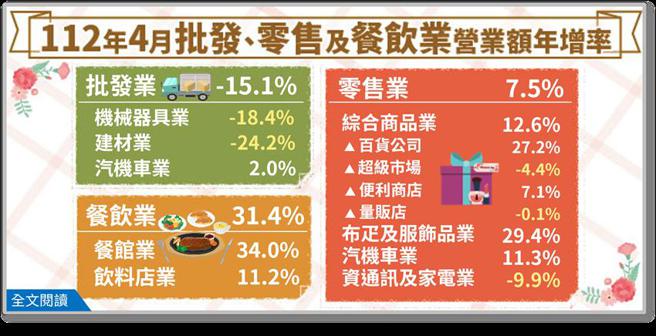 （经济部23日公布最新批发、零售、及餐饮业营业额统计。图／经济部）