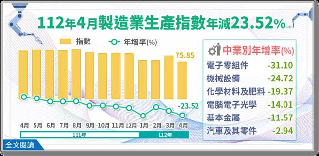 （经济部23日公布最新工业生产统计。图／经济部提供）