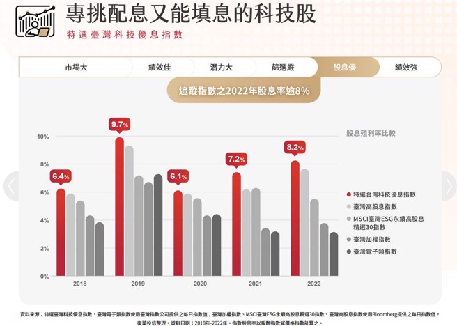 台湾科技优息ETF基金募集中，最快7月配息。(图片来源/復华投信产品网站)
