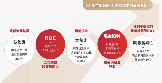 5大基金面筛选，打造理想中的高股息ETF。(图片来源/復华投信产品网站)