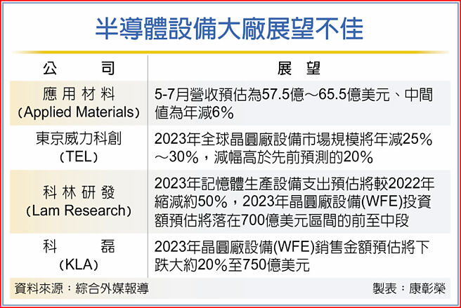 半导体设备大厂展望不佳