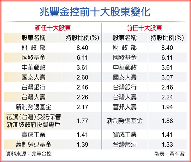 兆豐金控前十大股東變化