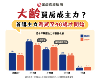 永慶房屋員工買房年齡層大調查：30歲以下占比高達46％