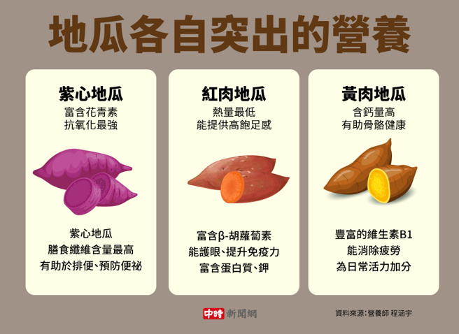 地瓜各自突出的营养(制图/陈友龄)