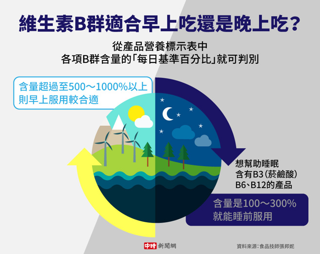 维生素B群适合早上吃还是晚上吃(制图/陈友龄)