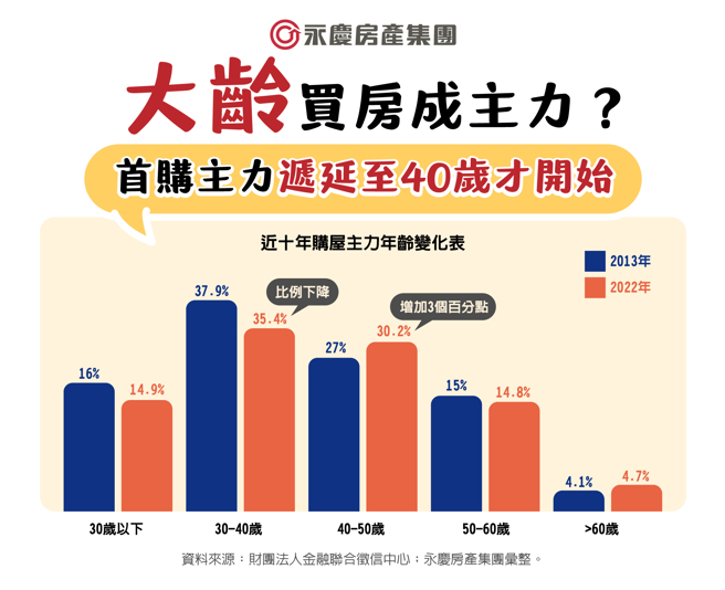 2022年的主力购屋年龄分布，40岁以下的占比较2013年下降，而40-50岁增加3.2个百分点！显示买房年龄层有往后推移的现象。（图/永庆房屋提供）