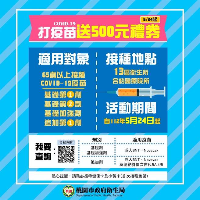 桃园市卫生局从今天起提供尚未接种基础剂、基础加强剂或第1次追加剂新冠疫苗的65岁以上长者500元商品卡。（桃园市卫生局提供／陈梦茹桃园传真）