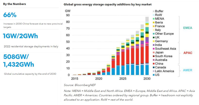 据彭博全球储能市场展望报告中显示，2030年全球储能系统年复合成长率将达到23%，累计容量达到508GW（撷取自BloombergNEF）。