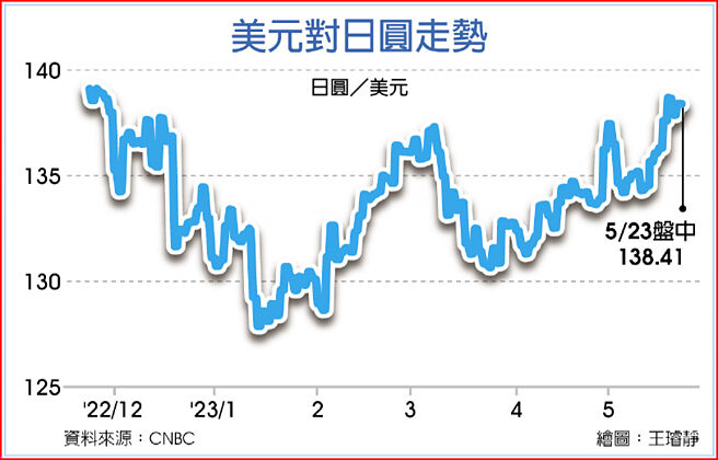 美元兑日圆走势