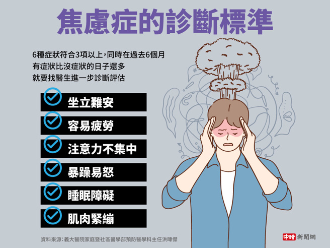 焦虑症的诊断标准(制图/陈友龄)