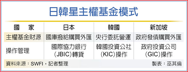 日韩星主权基金模式
