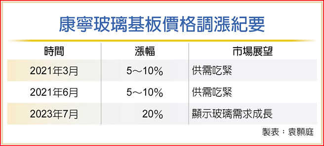 康寧玻璃基板价格调涨纪要