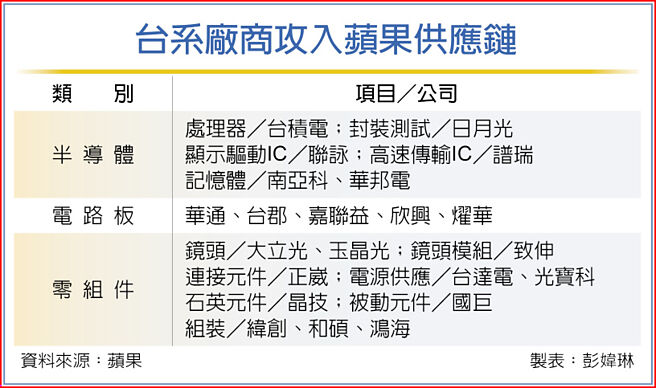 台系厂商攻入苹果供应链