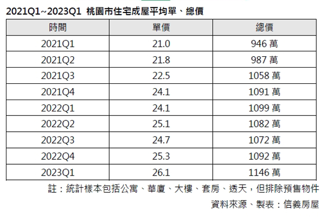2021Q1~2023Q1 桃园市住宅成屋平均单、总价。（图/信义房屋 提供）