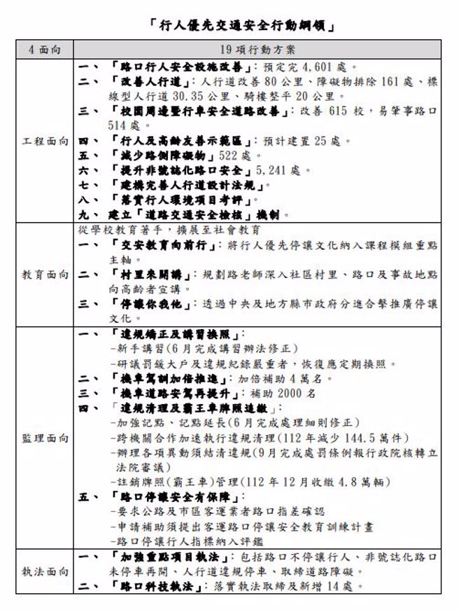 交通事故死亡数仍未好转，「行人优先行动纲领」提4面向19方案。（截自行动纲领文件）