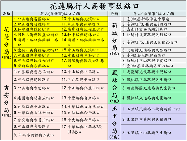 花莲警方即日起至6月2日启动第2波「高发事故路口精致执法」，再择50处易发生行人事故路口加强取缔。（花莲县警局提供／罗亦晽花莲传真）