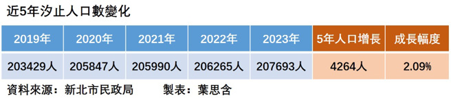 资料来源：新北市民政局 制表：叶思含