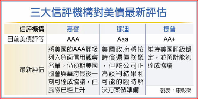 三大信评机构对美债最新评估