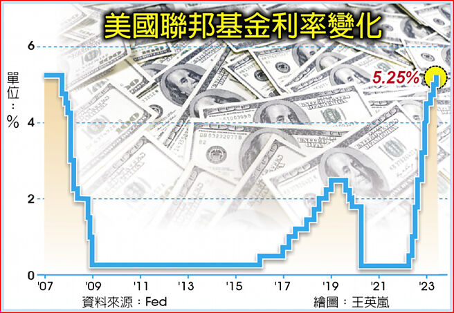 美国联邦基金利率变化