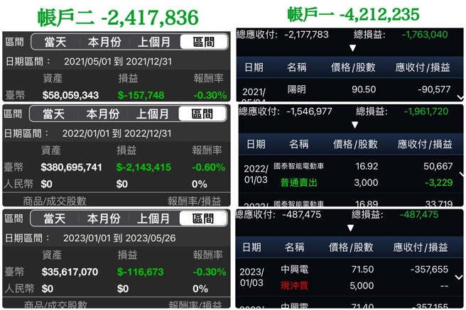 投身股海2年惨赔900万。（图／翻摄当冲勒戒所）