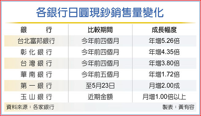 各銀行日圓現鈔銷售量變化