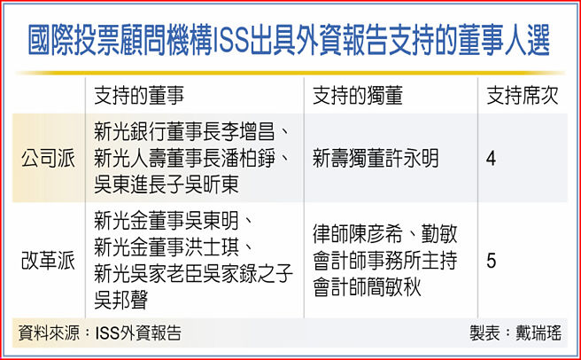 國際投票顧問機構ISS出具外資報告支持的董事人選