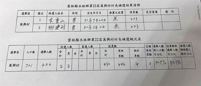 水林乡万兴村长去年传出贿选，27日补选结果2名候选人又出现同票。（周丽兰摄）