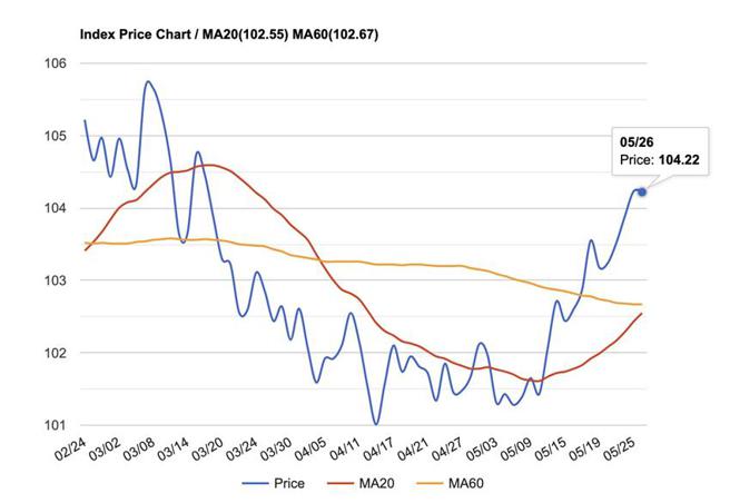 （美元指数5/26来到104.22，逾两个月的高点，避险情绪将考验接下来走势。资料来源／StockQ）
