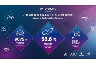  福斯集團全球2023年第一季銷售強勁 台灣市場表現亮眼 元月至4月銷售較去年同期成長53.6％ 