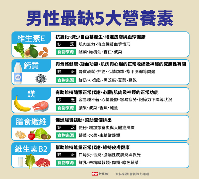 男性最缺5大营养素(制图/陈友龄)
