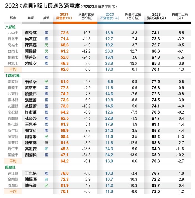 远见六都施政成绩。（图远见提供）