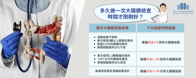 北投健康管理医院表示，大肠镜检查后的建议追踪频率，会依照当次的检查结果而有所不同。(图/ 北投健康管理医院提供)