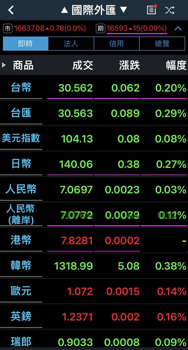 台幣匯市早盤搶搶滾30.536元、升1.16角- 財經- 工商