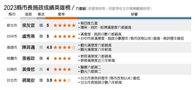 远见六都施政成绩。（图远见提供）
