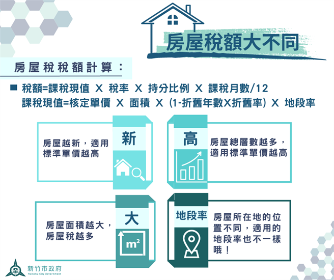 房屋税开徵了，不少人疑惑「为什么自己的房子和别人的大小一样，但税额却不一样？」，其实「新高大」是关键。（新竹市政府提供／陈育贤新竹传真））
