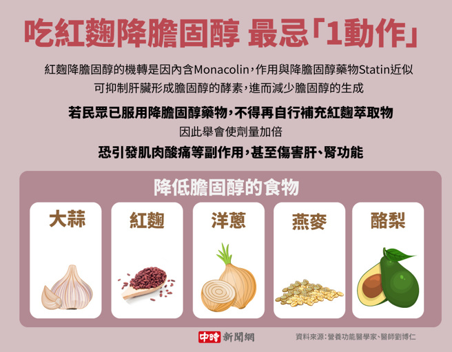吃红麴降胆固醇 最忌「1动作」(制图/陈友龄)